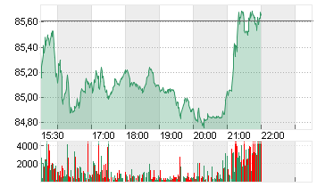 LOGITECH INTL NA  SF -,25 Chart