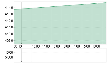 MICROSOFT    DL-,00000625 Chart