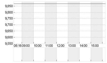 AUTO1 GROUP SE  INH O.N. Chart