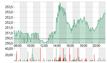 VISA INC. CL. A DL -,0001 Chart