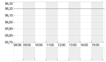 WENDEL SE INH.       EO 4 Chart