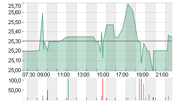 KINDER MORGAN P DL-,01 Chart