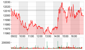 SMI PR CHF Chart