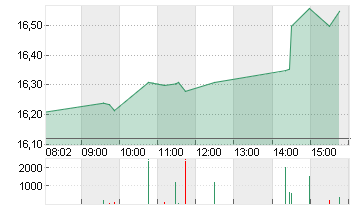 COMMERZBANK AG Chart