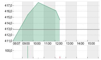 TESLA INC. DL -,001 Chart