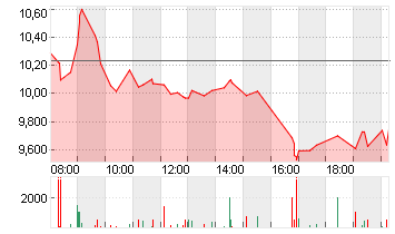 THYSSENKRUPP AG O.N. Chart