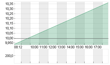 AMERICAN AIRLINES GRP Chart