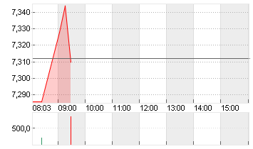 LUFTHANSA AG VNA O.N. Chart