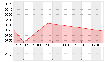 FRESEN.MED.CARE AG INH ON Chart