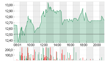 VERBIO SE INH O.N. Chart