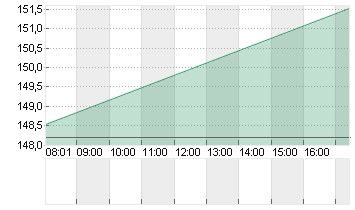 COINBASE GLB.CL.A -,00001 Chart