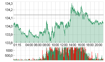 EURO-BUND-FUTURE Chart