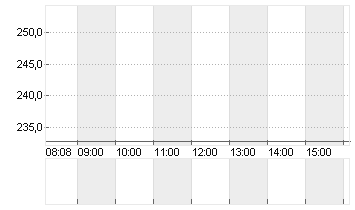 KERING S.A. INH.     EO 4 Chart