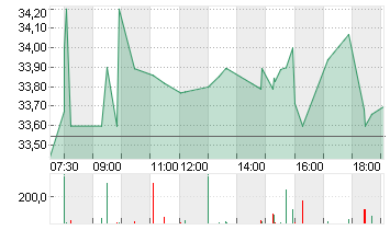ENPHASE ENERGY INC.DL-,01 Chart