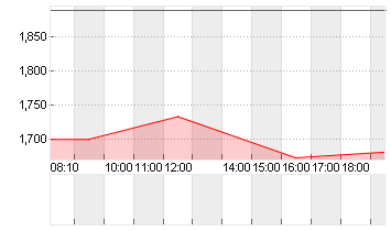 WW INTL INC. Chart