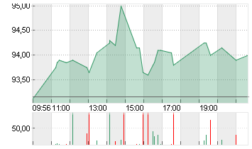 NEMETSCHEK SE O.N. Chart