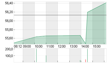 CITIGROUP INC. DL -,01 Chart