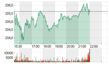 VERISIGN INC.     DL-,001 Chart