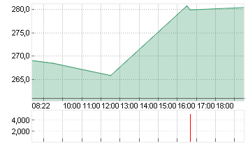 COINBASE GLB.CL.A -,00001 Chart