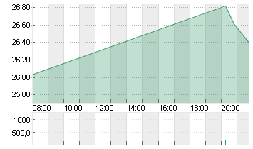 CHEWY INC.         DL-,01 Chart