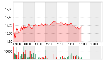 CLARIANT NA   SF 1,76 Chart