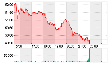 ON HOLDING AG A SF-,01 Chart