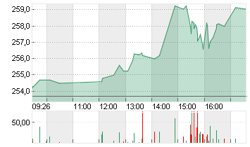 SALESFORCE INC.   DL-,001 Chart