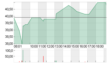 STRATEC SE  NA O.N. Chart