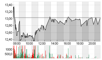 WACKER NEUSON SE NA O.N. Chart