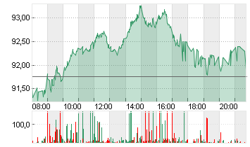 VOLKSWAGEN AG VZO O.N. Chart