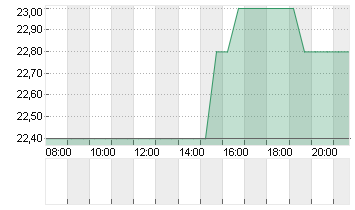 ECHOSTAR CORP. A DL -,001 Chart