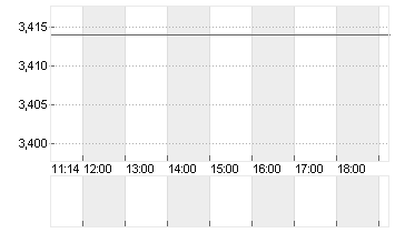 EURIBOR (EUR) 1 MONAT Chart