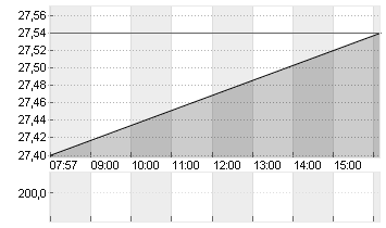 CANCOM SE O.N. Chart