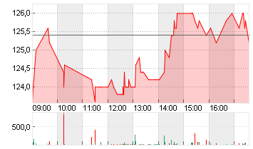 ATOSS SOFTWARE SE INH O.N Chart