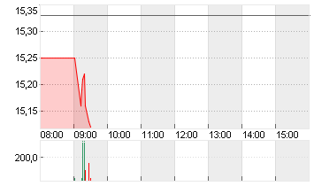 UTD.INTERNET AG NA Chart