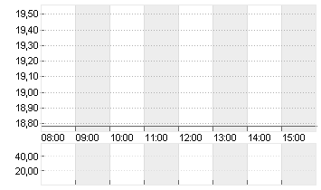 RENK GROUP AG INH O.N. Chart