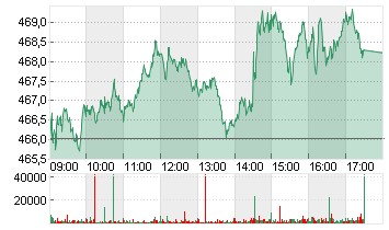 STXE 600 RETAIL PR.EUR Chart