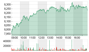 AIR FRANCE-KLM INH.  EO 1 Chart