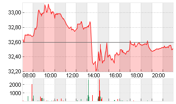 VONOVIA SE NA O.N. Chart