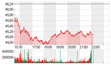 BANK AMERICA      DL 0,01 Chart