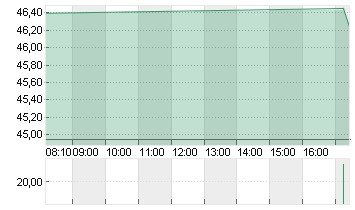 BRISTOL-MYERS SQUIBBDL-10 Chart