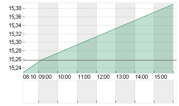 MEITUAN CL.B Chart