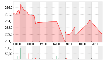 TESLA INC. DL -,001 Chart