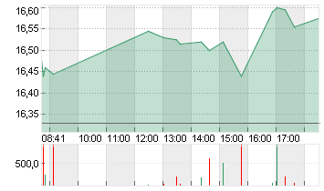 COMMERZBANK AG Chart