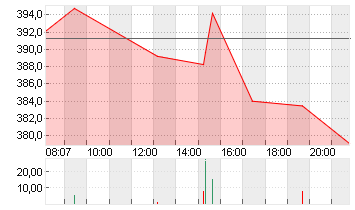 TESLA INC. DL -,001 Chart