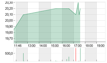 BERTRANDT AG O.N. Chart