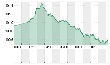 ICE U.S. Dollar Index Chart