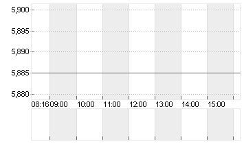 DT.PFANDBRIEFBK AG Chart