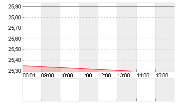 DEUTSCHE WOHNEN SE INH Chart