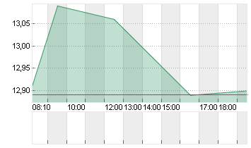 GRAND CITY PROPERT.EO-,10 Chart